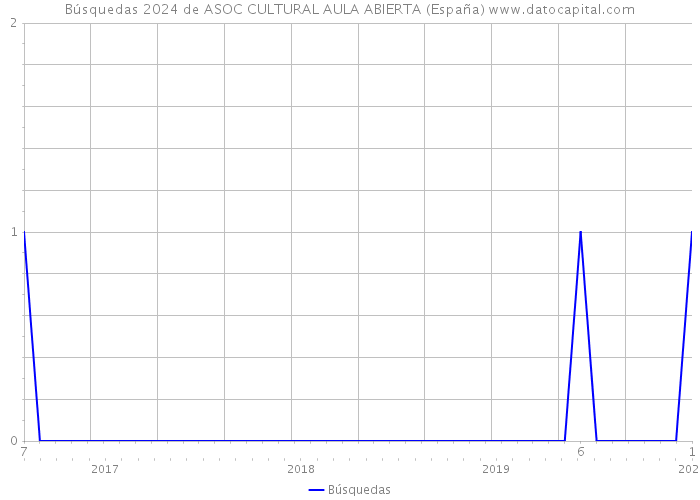 Búsquedas 2024 de ASOC CULTURAL AULA ABIERTA (España) 