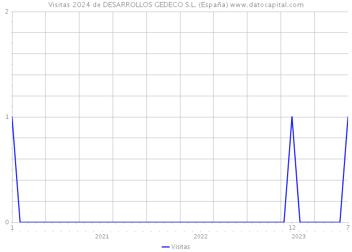 Visitas 2024 de DESARROLLOS GEDECO S.L. (España) 