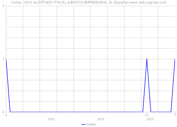 Visitas 2024 de ESTUDIO FISCAL JURIDICO EMPRESARIAL SL (España) 