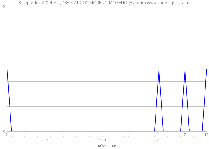 Búsquedas 2024 de JOSE MARCOS MORENO MORENO (España) 