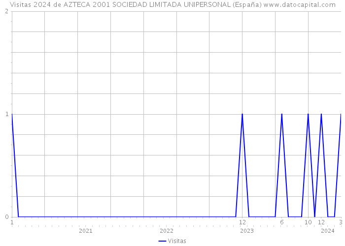 Visitas 2024 de AZTECA 2001 SOCIEDAD LIMITADA UNIPERSONAL (España) 