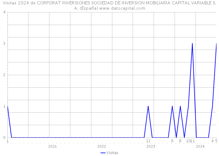Visitas 2024 de CORPORAT INVERSIONES SOCIEDAD DE INVERSION MOBILIARIA CAPITAL VARIABLE S.A. (España) 