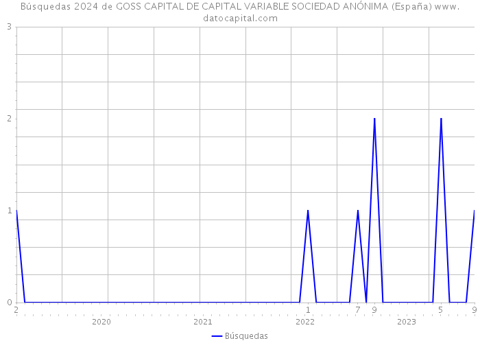 Búsquedas 2024 de GOSS CAPITAL DE CAPITAL VARIABLE SOCIEDAD ANÓNIMA (España) 
