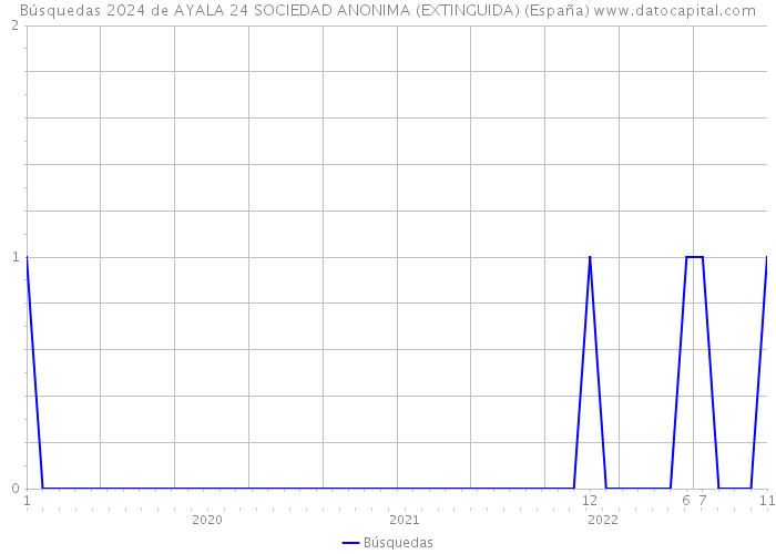 Búsquedas 2024 de AYALA 24 SOCIEDAD ANONIMA (EXTINGUIDA) (España) 