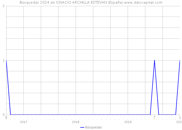Búsquedas 2024 de IGNACIO ARCHILLA ESTEVAN (España) 
