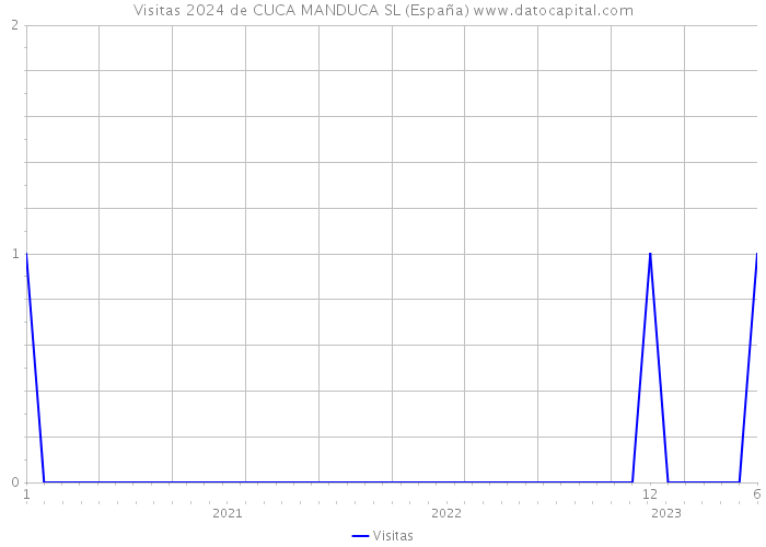 Visitas 2024 de CUCA MANDUCA SL (España) 
