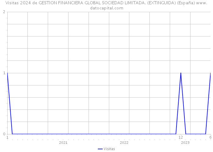 Visitas 2024 de GESTION FINANCIERA GLOBAL SOCIEDAD LIMITADA. (EXTINGUIDA) (España) 