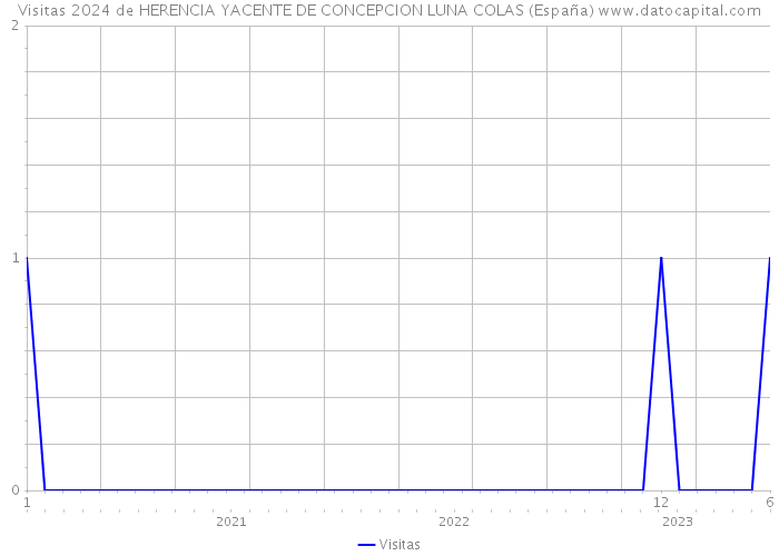 Visitas 2024 de HERENCIA YACENTE DE CONCEPCION LUNA COLAS (España) 