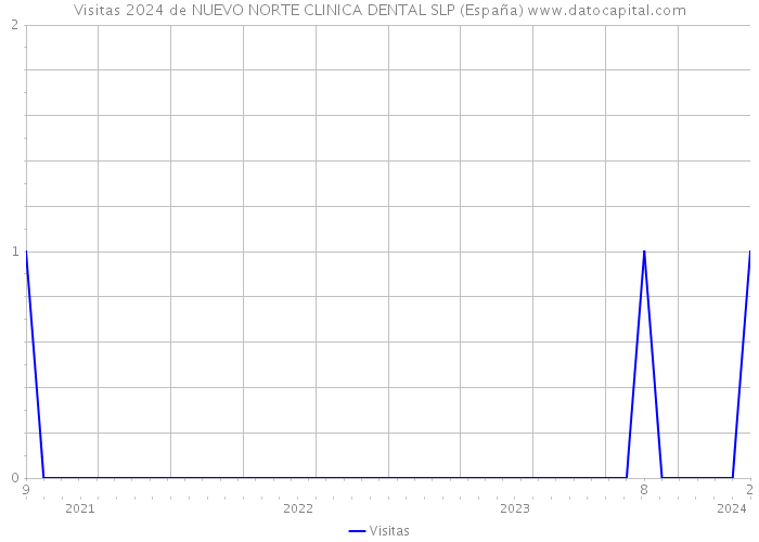 Visitas 2024 de NUEVO NORTE CLINICA DENTAL SLP (España) 