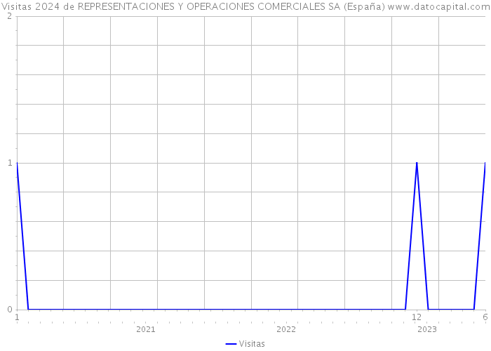 Visitas 2024 de REPRESENTACIONES Y OPERACIONES COMERCIALES SA (España) 