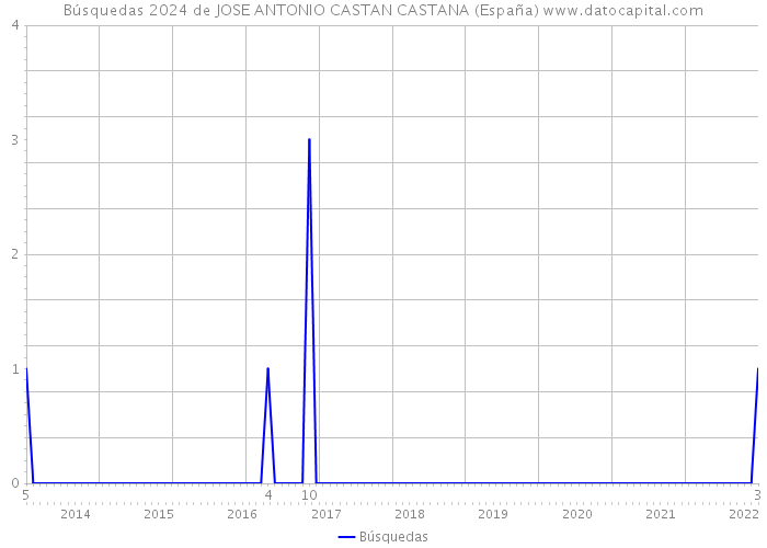 Búsquedas 2024 de JOSE ANTONIO CASTAN CASTANA (España) 