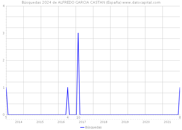 Búsquedas 2024 de ALFREDO GARCIA CASTAN (España) 