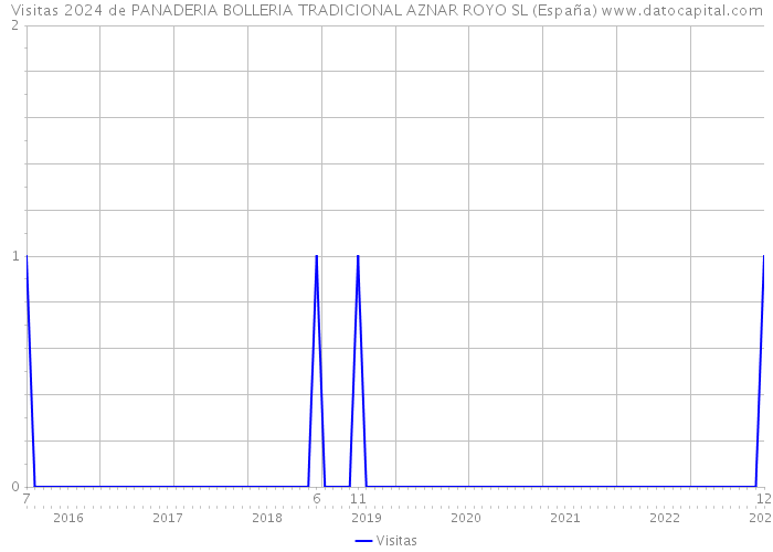 Visitas 2024 de PANADERIA BOLLERIA TRADICIONAL AZNAR ROYO SL (España) 
