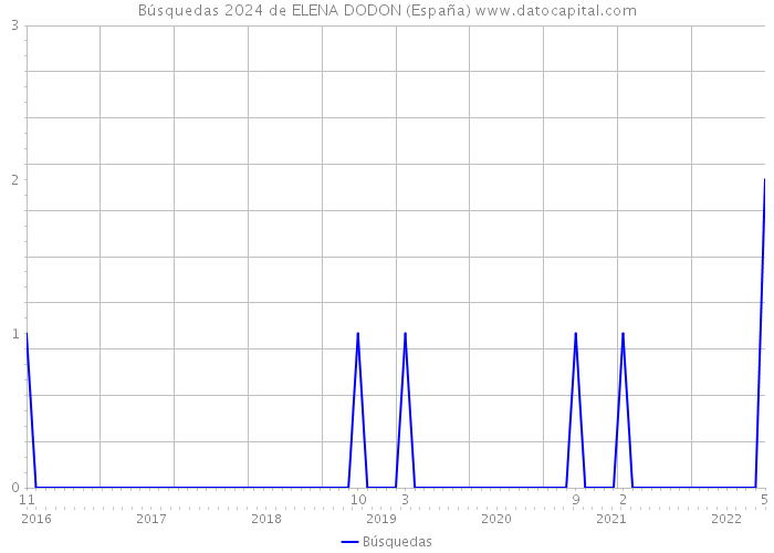 Búsquedas 2024 de ELENA DODON (España) 