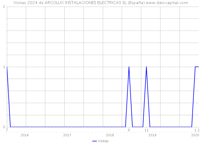 Visitas 2024 de ARCOLUX INSTALACIONES ELECTRICAS SL (España) 