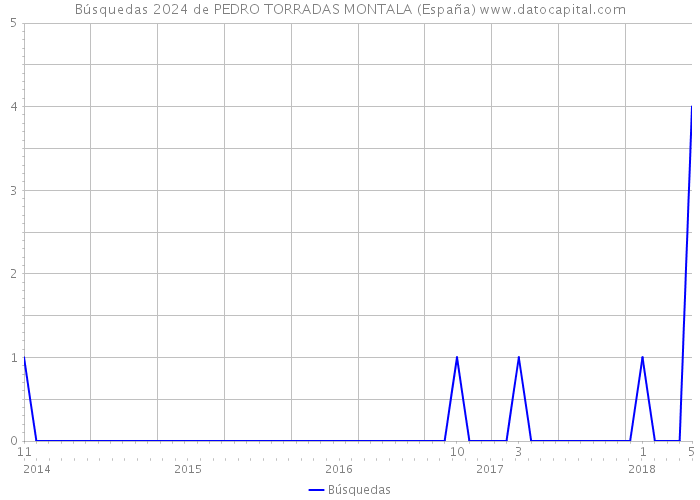 Búsquedas 2024 de PEDRO TORRADAS MONTALA (España) 