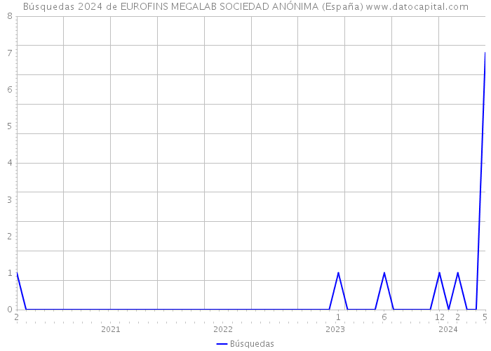 Búsquedas 2024 de EUROFINS MEGALAB SOCIEDAD ANÓNIMA (España) 