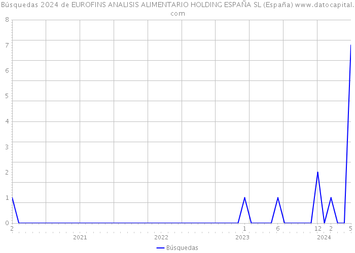 Búsquedas 2024 de EUROFINS ANALISIS ALIMENTARIO HOLDING ESPAÑA SL (España) 
