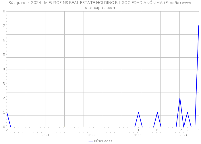 Búsquedas 2024 de EUROFINS REAL ESTATE HOLDING R.L SOCIEDAD ANÓNIMA (España) 