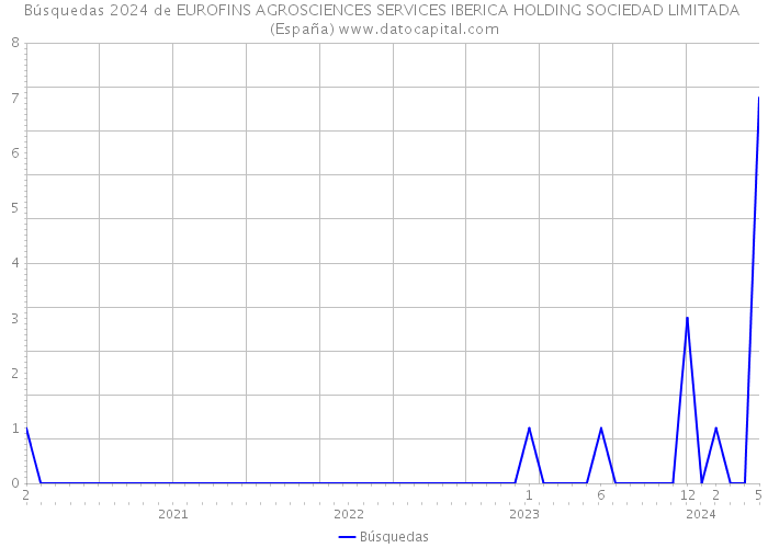 Búsquedas 2024 de EUROFINS AGROSCIENCES SERVICES IBERICA HOLDING SOCIEDAD LIMITADA (España) 