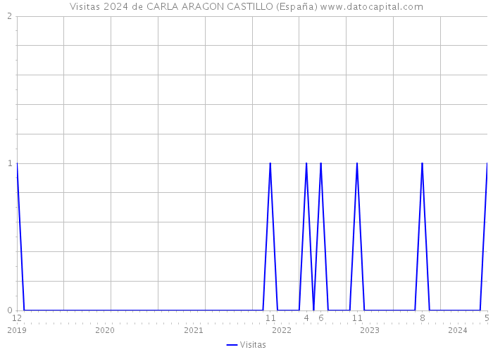 Visitas 2024 de CARLA ARAGON CASTILLO (España) 