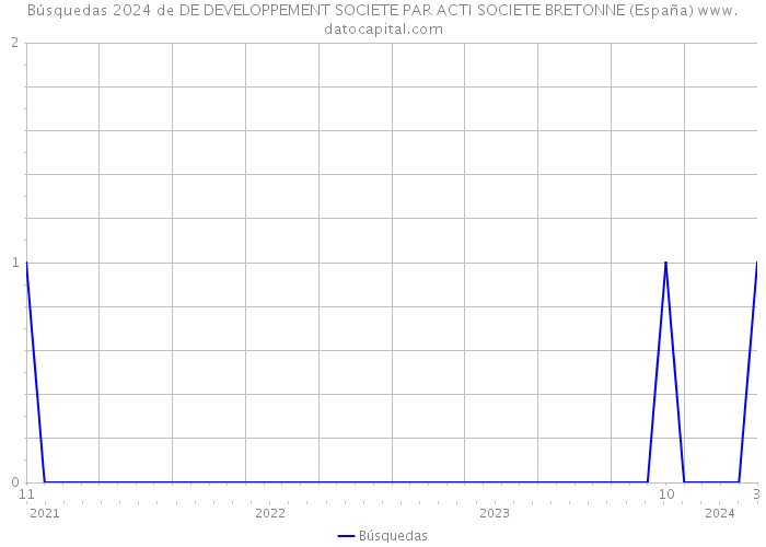 Búsquedas 2024 de DE DEVELOPPEMENT SOCIETE PAR ACTI SOCIETE BRETONNE (España) 