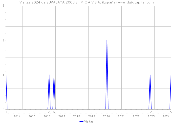 Visitas 2024 de SURABAYA 2000 S I M C A V S.A. (España) 