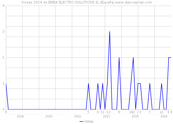 Visitas 2024 de EMEA ELECTRO SOLUTIONS SL (España) 