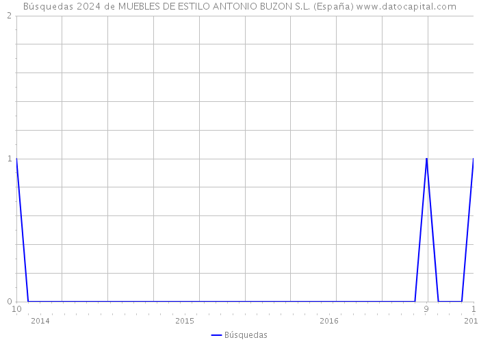 Búsquedas 2024 de MUEBLES DE ESTILO ANTONIO BUZON S.L. (España) 