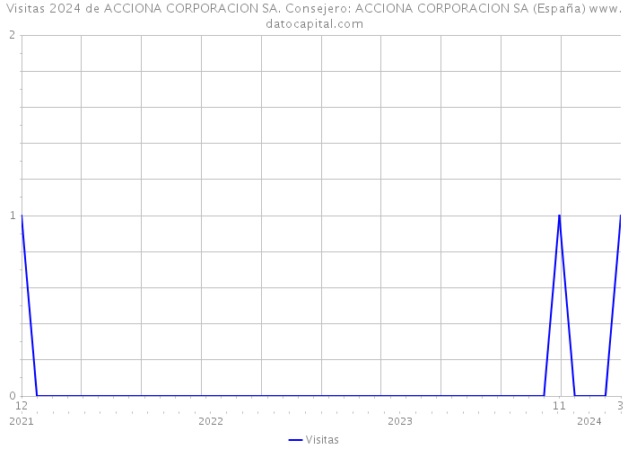 Visitas 2024 de ACCIONA CORPORACION SA. Consejero: ACCIONA CORPORACION SA (España) 