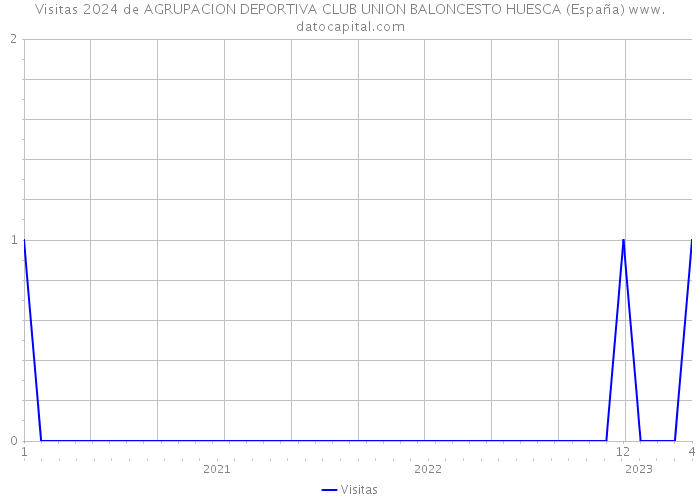 Visitas 2024 de AGRUPACION DEPORTIVA CLUB UNION BALONCESTO HUESCA (España) 