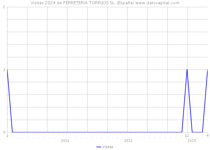Visitas 2024 de FERRETERIA TORRIJOS SL. (España) 