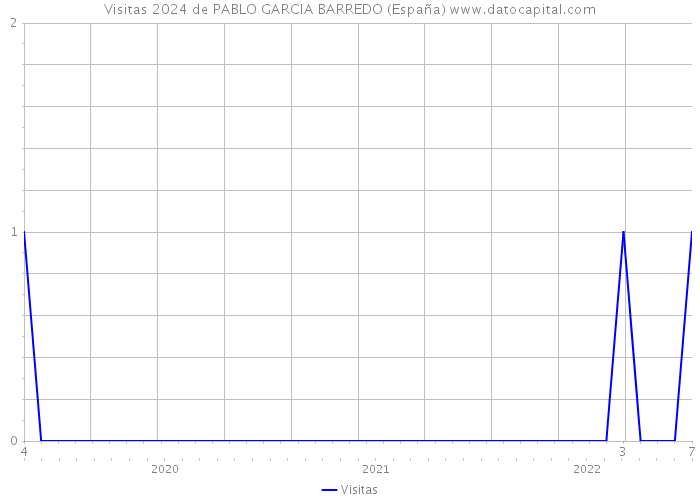 Visitas 2024 de PABLO GARCIA BARREDO (España) 