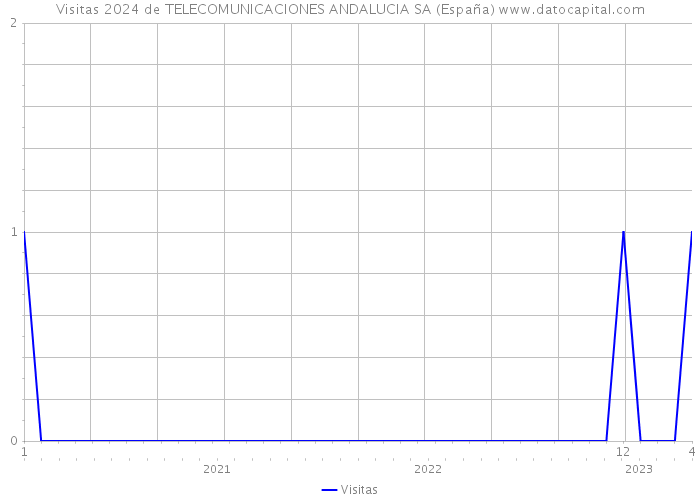 Visitas 2024 de TELECOMUNICACIONES ANDALUCIA SA (España) 