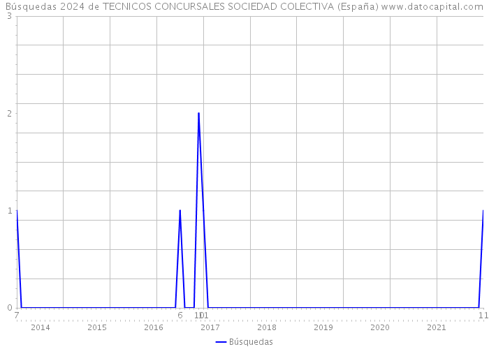 Búsquedas 2024 de TECNICOS CONCURSALES SOCIEDAD COLECTIVA (España) 