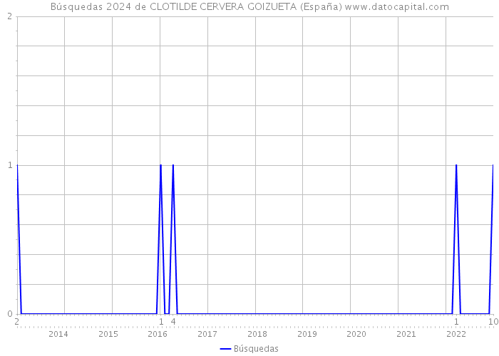 Búsquedas 2024 de CLOTILDE CERVERA GOIZUETA (España) 