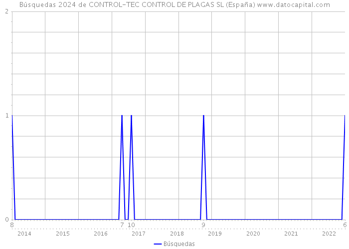 Búsquedas 2024 de CONTROL-TEC CONTROL DE PLAGAS SL (España) 