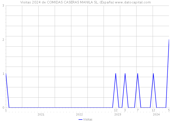 Visitas 2024 de COMIDAS CASERAS MANILA SL. (España) 