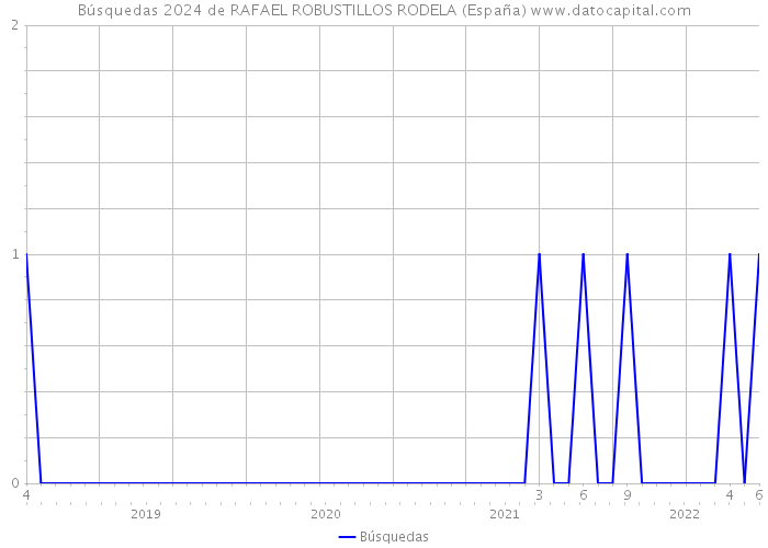 Búsquedas 2024 de RAFAEL ROBUSTILLOS RODELA (España) 