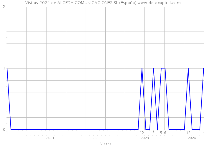Visitas 2024 de ALCEDA COMUNICACIONES SL (España) 