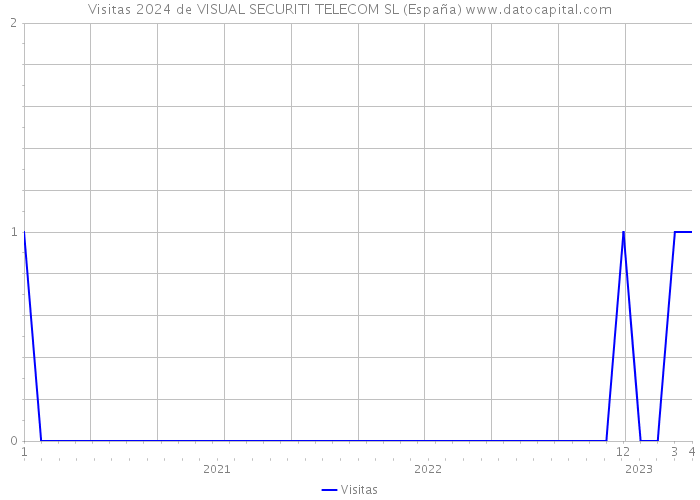 Visitas 2024 de VISUAL SECURITI TELECOM SL (España) 