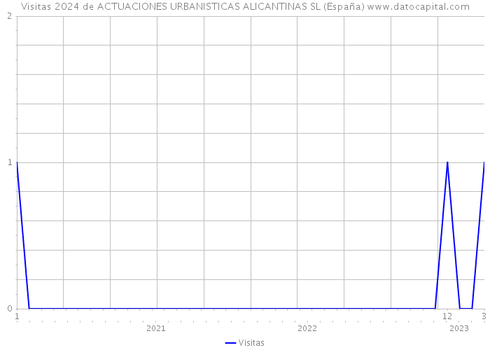 Visitas 2024 de ACTUACIONES URBANISTICAS ALICANTINAS SL (España) 