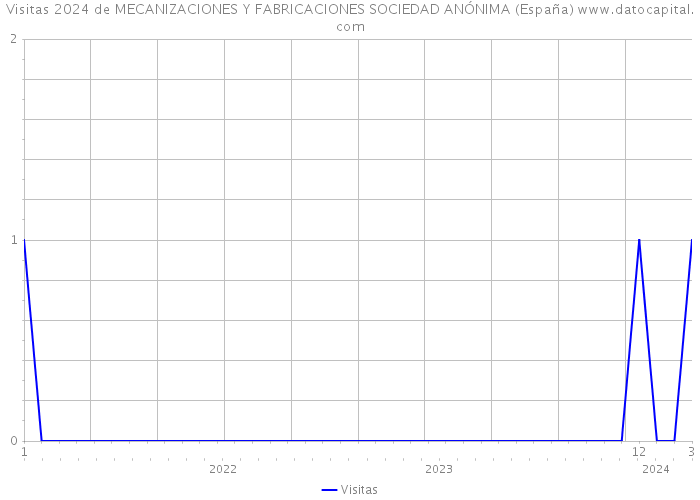 Visitas 2024 de MECANIZACIONES Y FABRICACIONES SOCIEDAD ANÓNIMA (España) 