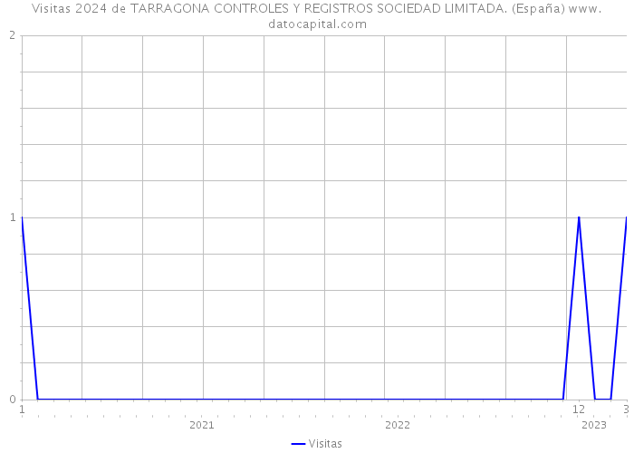 Visitas 2024 de TARRAGONA CONTROLES Y REGISTROS SOCIEDAD LIMITADA. (España) 