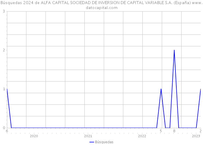 Búsquedas 2024 de ALFA CAPITAL SOCIEDAD DE INVERSION DE CAPITAL VARIABLE S.A. (España) 