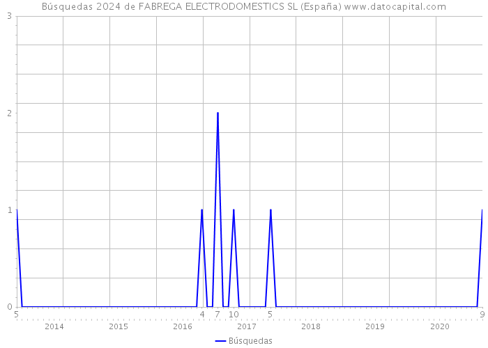 Búsquedas 2024 de FABREGA ELECTRODOMESTICS SL (España) 