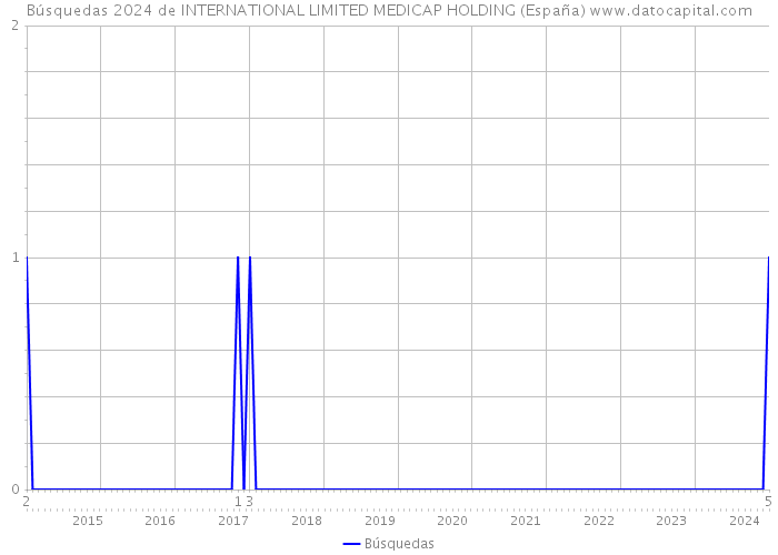 Búsquedas 2024 de INTERNATIONAL LIMITED MEDICAP HOLDING (España) 