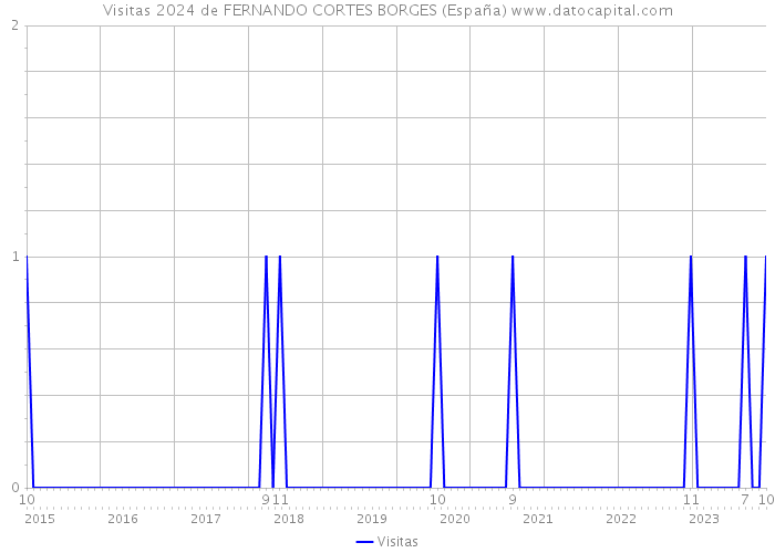 Visitas 2024 de FERNANDO CORTES BORGES (España) 