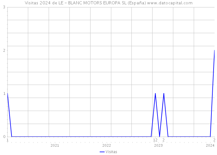 Visitas 2024 de LE - BLANC MOTORS EUROPA SL (España) 