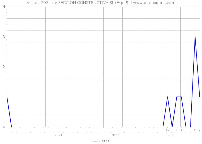 Visitas 2024 de SECCION CONSTRUCTIVA SL (España) 